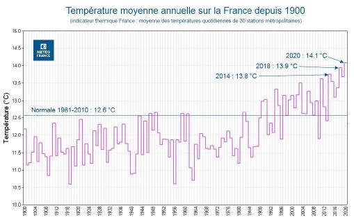 Temperatures moyennes annuelles france